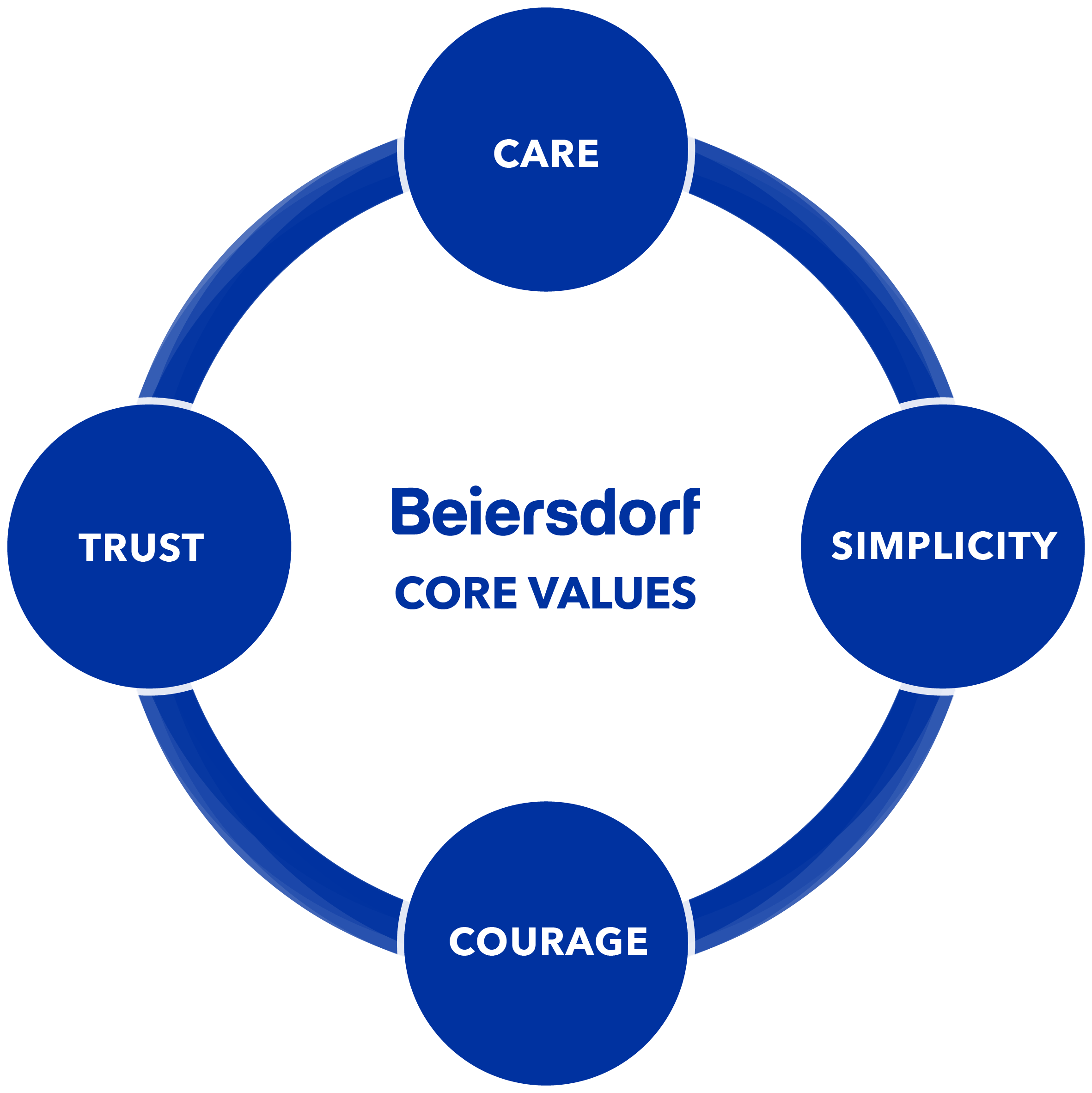 Beiersdorf Circle of four Core Values: CARE, TRUST, COURAGE, SIMPLICITY