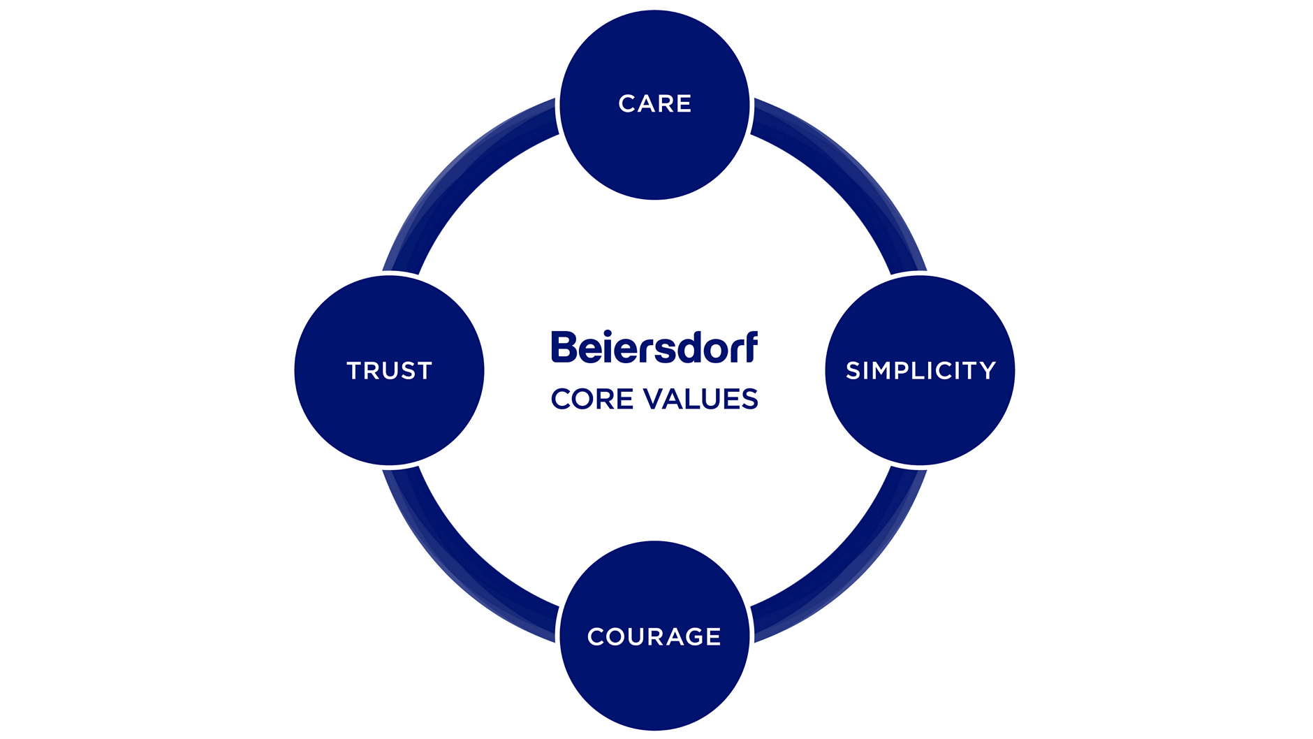 Beiersdorf Core Values