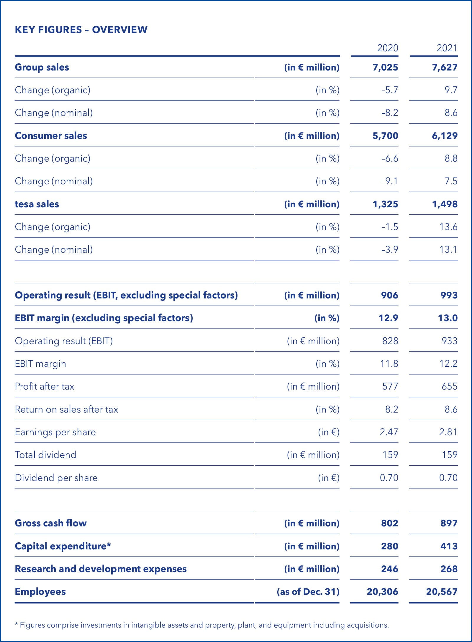 Table showing Beiersdorf net sales overview with categories such as NIVEA, Eucerin, La Prairie, tesa, and regional figures, including percentage growth and year-over-year comparisons.