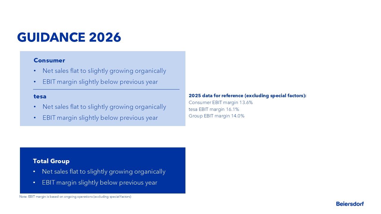 Beiersdorf 2025 guidance: Consumer sales growth 2.5%, EBIT margin +20bps; tesa sales growth 1-3%, EBIT margin 16%.