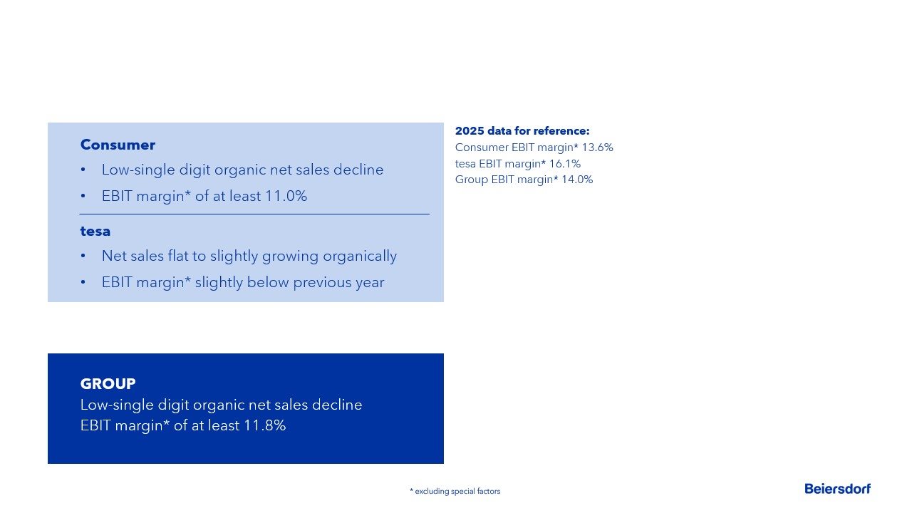 Beiersdorf 2025 guidance: Consumer sales growth 2.5%, EBIT margin +20bps; tesa sales growth 1-3%, EBIT margin 16%.