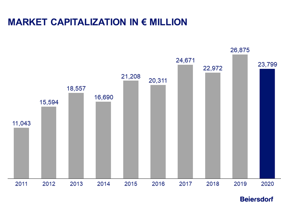 Shareholding Structure | Beiersdorf