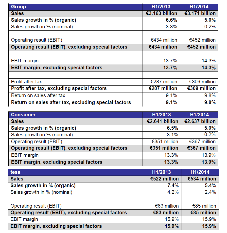 Table H1 2014 results