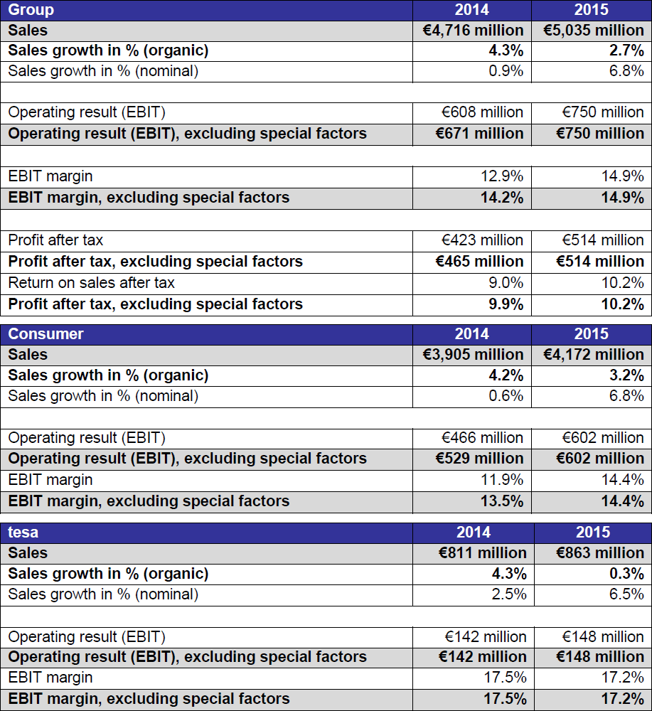 Table 9M 2015 Results