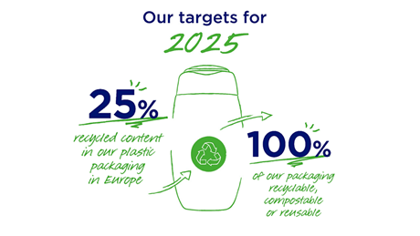 Beiersdorf commits to sustainable packaging