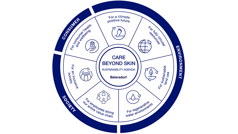 Our Strategy Beiersdorf