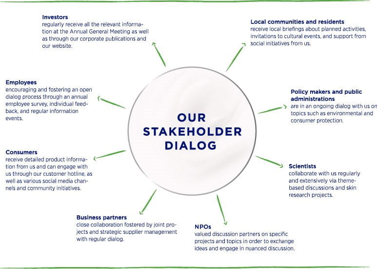 our multi stakeholder dialog beiersdorf