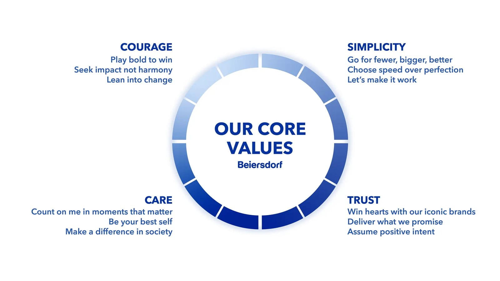 Four Core Values of Beiersdorf: CARE, SIMPLICITY, COURAGE, TRUST