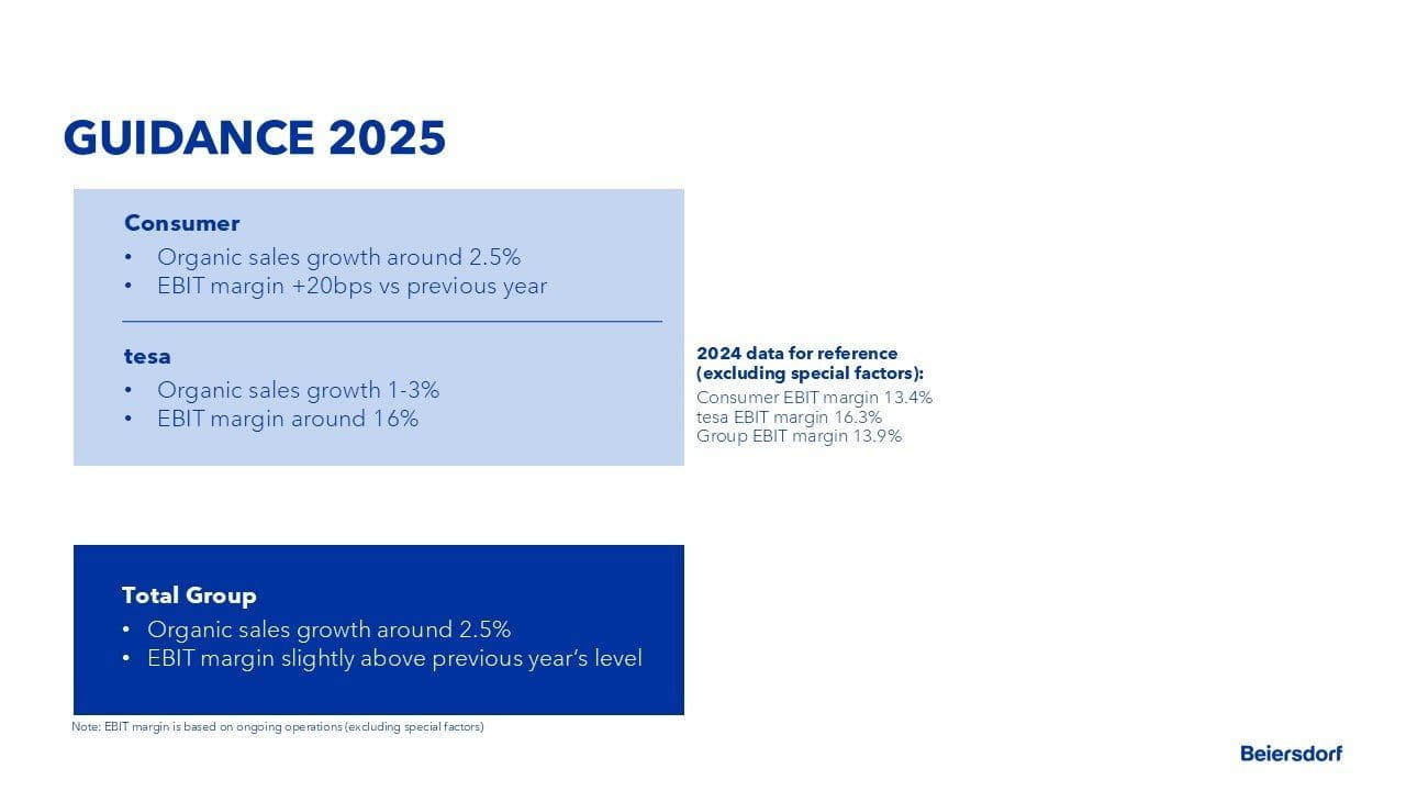 Beiersdorf 2025 guidance: Consumer sales growth 2.5%, EBIT margin +20bps; tesa sales growth 1-3%, EBIT margin 16%.
